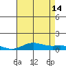 French Frigate Shoals tide chart for Sunday, July 14, 2024
