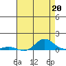 French Frigate Shoals tide chart for Saturday, July 20, 2024