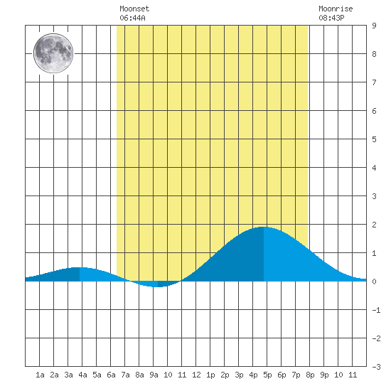French Frigate Shoals tide chart for Sunday, July 21, 2024