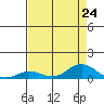 French Frigate Shoals tide chart for Wednesday, July 24, 2024