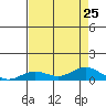 French Frigate Shoals tide chart for Thursday, July 25, 2024