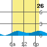 French Frigate Shoals tide chart for Friday, July 26, 2024