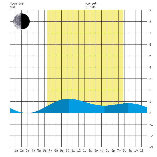 French Frigate Shoals tide chart for Saturday, July 27, 2024