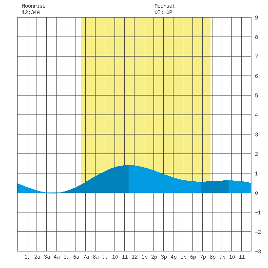 French Frigate Shoals tide chart for Sunday, July 28, 2024