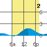 French Frigate Shoals tide chart for Tuesday, July 2, 2024