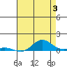 French Frigate Shoals tide chart for Wednesday, July 3, 2024