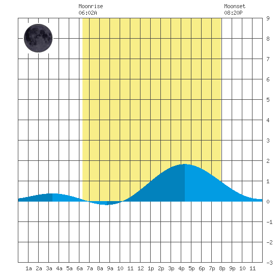 French Frigate Shoals tide chart for Friday, July 5, 2024