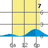 French Frigate Shoals tide chart for Sunday, July 7, 2024
