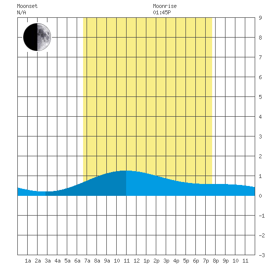 French Frigate Shoals tide chart for Monday, August 12, 2024