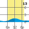 French Frigate Shoals tide chart for Tuesday, August 13, 2024