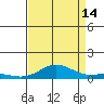 French Frigate Shoals tide chart for Wednesday, August 14, 2024