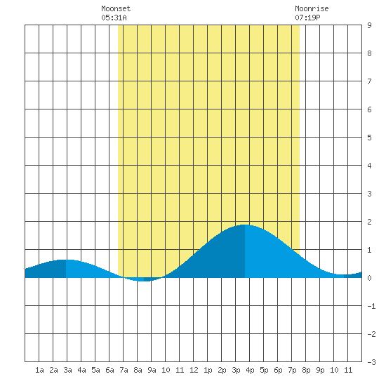 French Frigate Shoals tide chart for Sunday, August 18, 2024