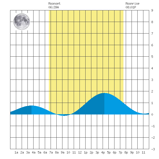 French Frigate Shoals tide chart for Monday, August 19, 2024