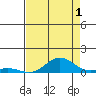 French Frigate Shoals tide chart for Thursday, August 1, 2024