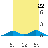 French Frigate Shoals tide chart for Thursday, August 22, 2024