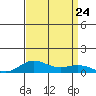 French Frigate Shoals tide chart for Saturday, August 24, 2024
