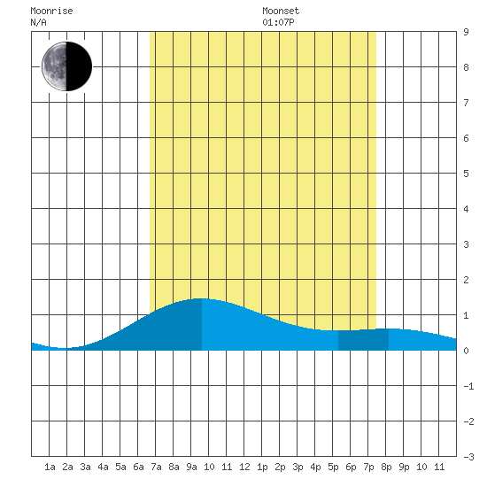 French Frigate Shoals tide chart for Sunday, August 25, 2024