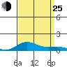 French Frigate Shoals tide chart for Sunday, August 25, 2024