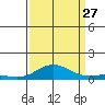 French Frigate Shoals tide chart for Tuesday, August 27, 2024