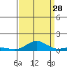 French Frigate Shoals tide chart for Wednesday, August 28, 2024