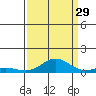 French Frigate Shoals tide chart for Thursday, August 29, 2024