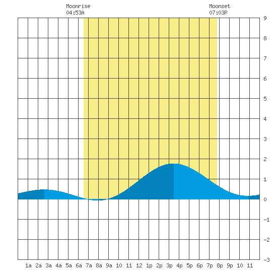 French Frigate Shoals tide chart for Friday, August 2, 2024