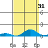 French Frigate Shoals tide chart for Saturday, August 31, 2024