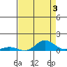 French Frigate Shoals tide chart for Saturday, August 3, 2024