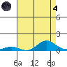 French Frigate Shoals tide chart for Sunday, August 4, 2024