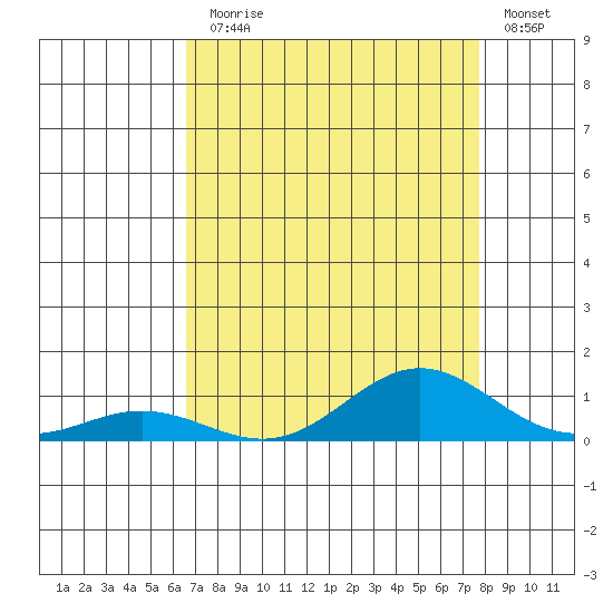 French Frigate Shoals tide chart for Monday, August 5, 2024