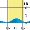 French Frigate Shoals tide chart for Friday, September 13, 2024