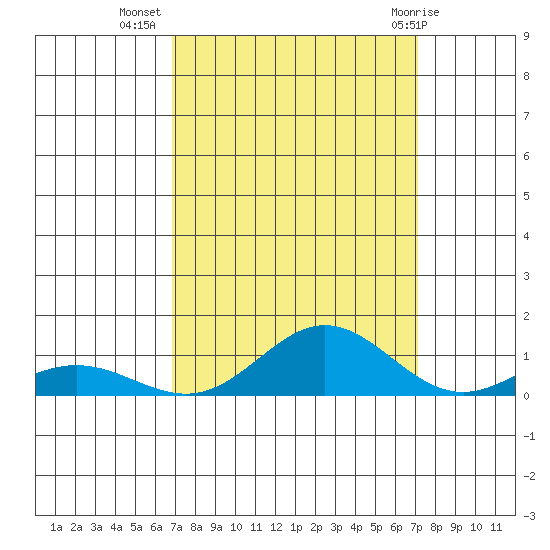 French Frigate Shoals tide chart for Sunday, September 15, 2024