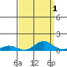 French Frigate Shoals tide chart for Sunday, September 1, 2024