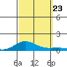 French Frigate Shoals tide chart for Monday, September 23, 2024