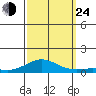 French Frigate Shoals tide chart for Tuesday, September 24, 2024