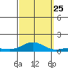French Frigate Shoals tide chart for Wednesday, September 25, 2024