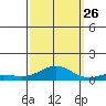 French Frigate Shoals tide chart for Thursday, September 26, 2024