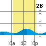 French Frigate Shoals tide chart for Saturday, September 28, 2024