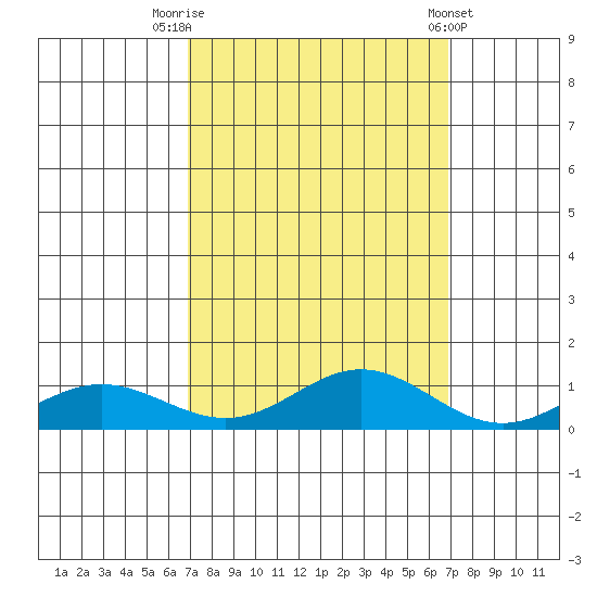 French Frigate Shoals tide chart for Monday, September 30, 2024