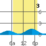 French Frigate Shoals tide chart for Tuesday, September 3, 2024