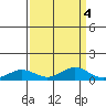 French Frigate Shoals tide chart for Wednesday, September 4, 2024