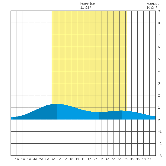 French Frigate Shoals tide chart for Sunday, September 8, 2024
