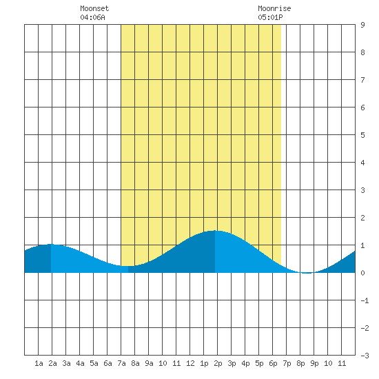 French Frigate Shoals tide chart for Monday, October 14, 2024