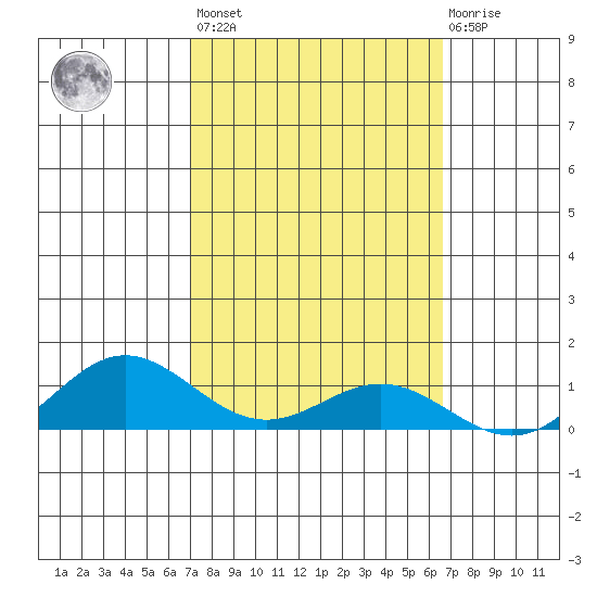 French Frigate Shoals tide chart for Thursday, October 17, 2024