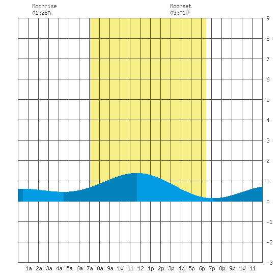 French Frigate Shoals tide chart for Friday, October 25, 2024