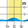 French Frigate Shoals tide chart for Friday, October 25, 2024
