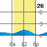 French Frigate Shoals tide chart for Saturday, October 26, 2024