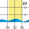 French Frigate Shoals tide chart for Sunday, October 27, 2024