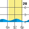 French Frigate Shoals tide chart for Monday, October 28, 2024