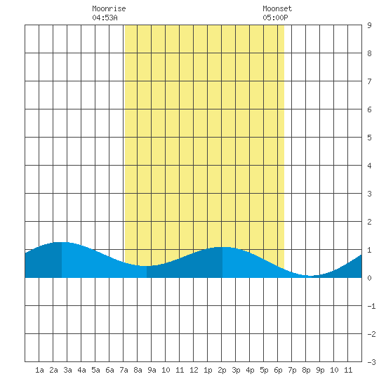 French Frigate Shoals tide chart for Tuesday, October 29, 2024